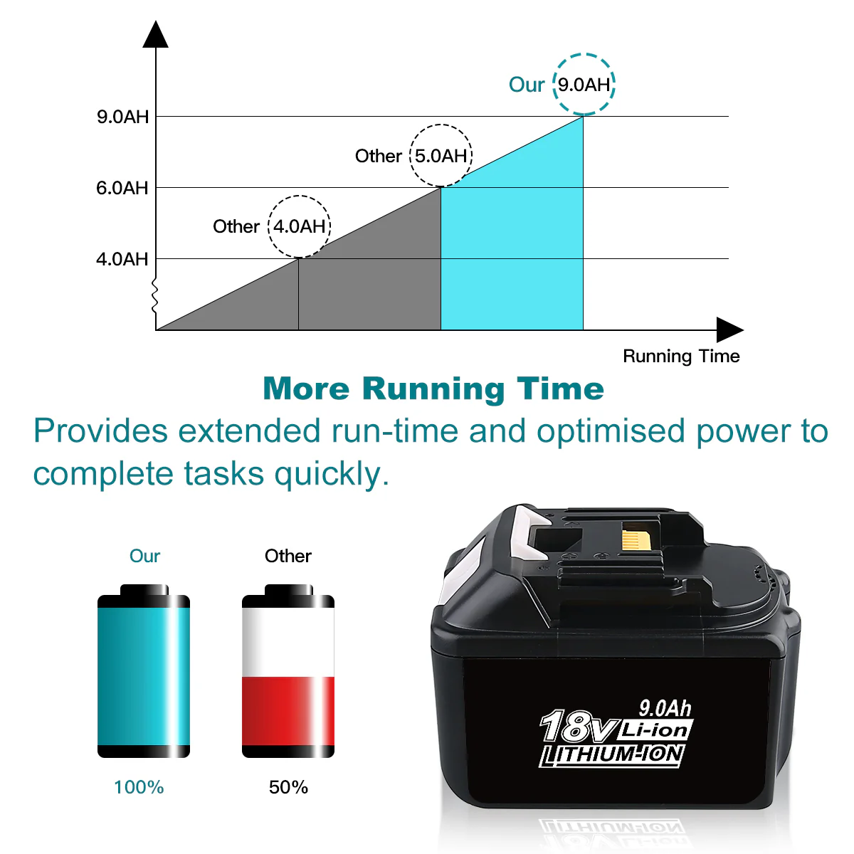 For Makita 18V Battery 9Ah Replacement | BL1890B Batteries 3 Pack - Image 5